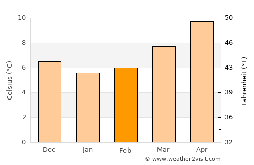 Hirel average temperature in February