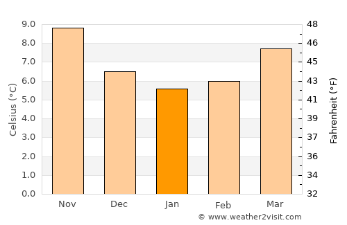 Hirel average temperature in January