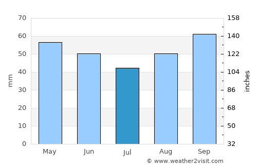 Hirel average rain in July