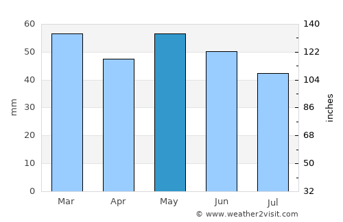 Hirel average rain in May
