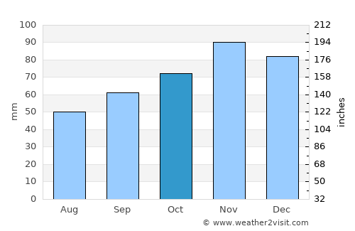 Hirel average rain in October