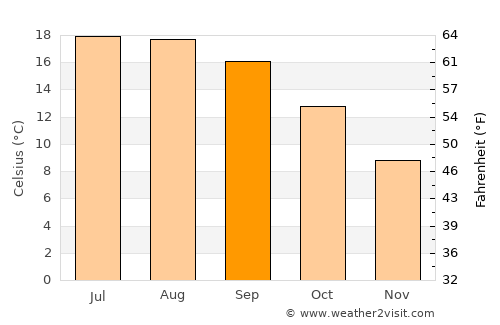Hirel average temperature in September