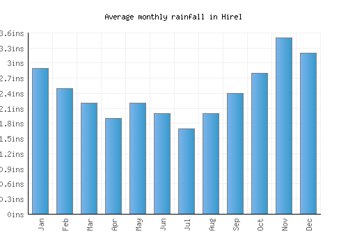 Hirel monthly rainfall chart (inches)