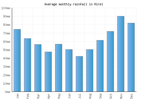Hirel monthly rainfall chart (mm)
