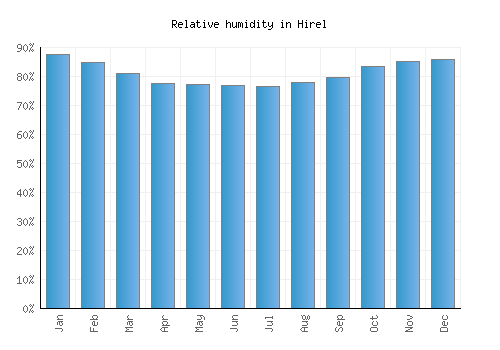 Hirel relative humidity averages