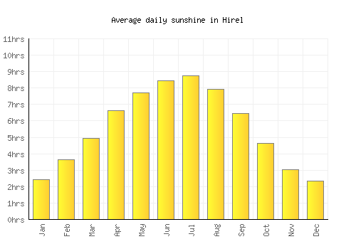 Hirel average daily sunshine chart