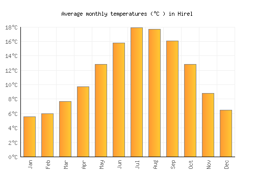 Hirel average temperature chart (Celsius)