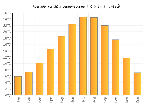 Ḩiristā average temperature chart (Celsius)