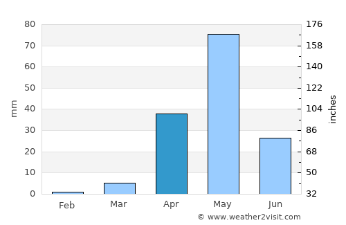 Hiriyūr average rain in April