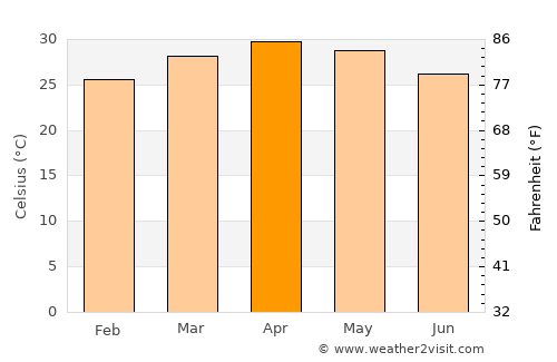Hiriyūr average temperature in April