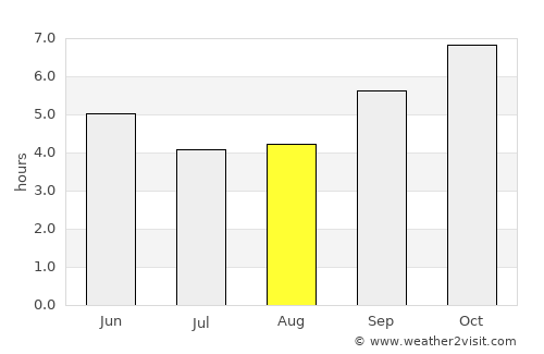 Hiriyūr average rain in August