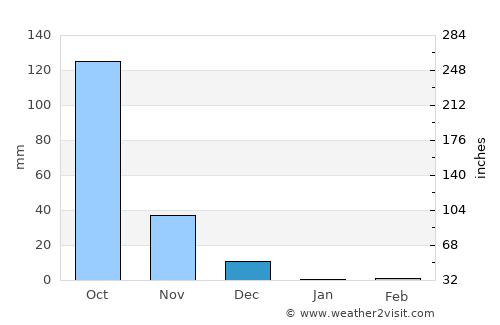 Hiriyūr average rain in December