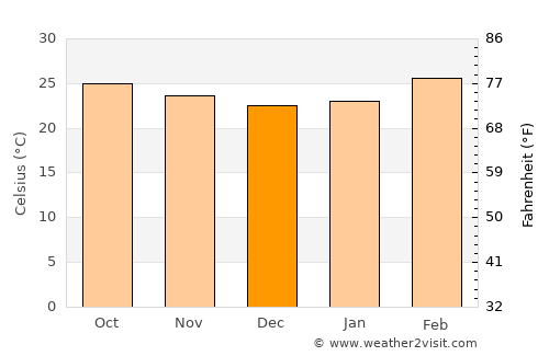 Hiriyūr average temperature in December