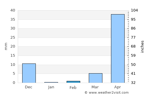 Hiriyūr average rain in February