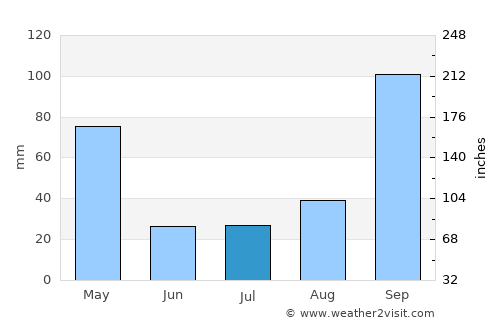 Hiriyūr average rain in July