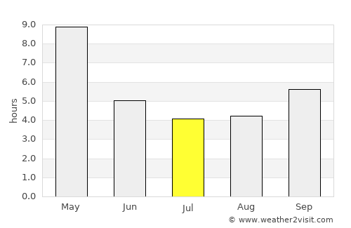 Hiriyūr average rain in July
