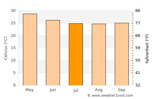 Hiriyūr average temperature in July