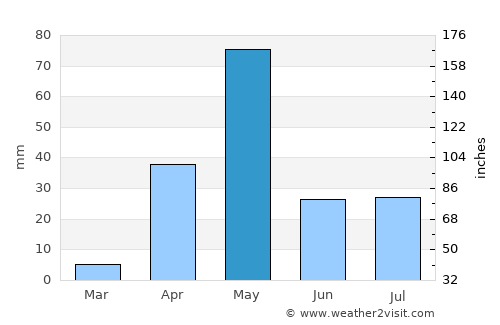 Hiriyūr average rain in May