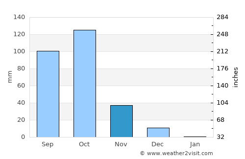 Hiriyūr average rain in November