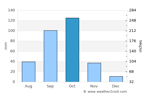 Hiriyūr average rain in October