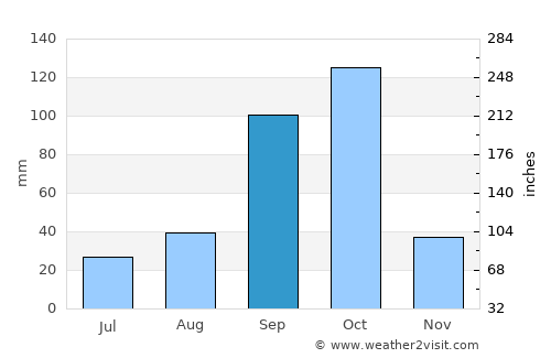 Hiriyūr average rain in September