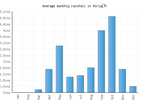 Hiriyūr monthly rainfall chart (inches)