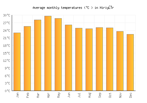 Hiriyūr average temperature chart (Celsius)