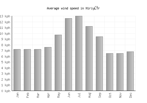 Hiriyūr average winspeed by month (km/h)