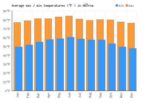 Hīrna average minimum / maximum temperatures (Fahrenheit)