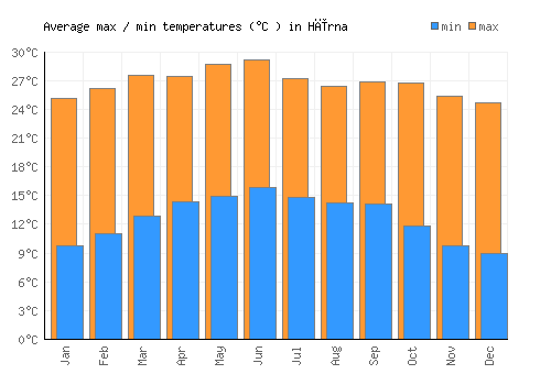 Hīrna average minimum / maximum temperatures (Celsius)