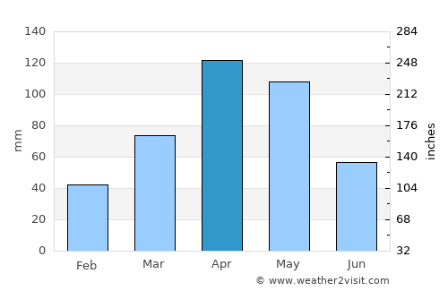 Hīrna average rain in April