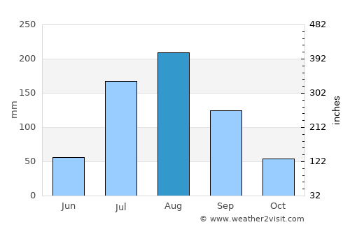 Hīrna average rain in August