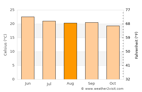 Hīrna average temperature in August
