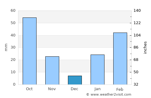 Hīrna average rain in December
