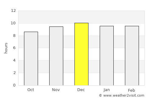 Hīrna average rain in December