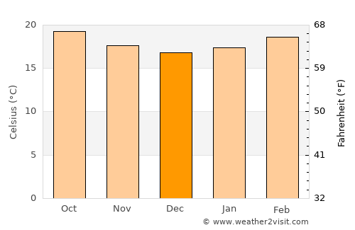 Hīrna average temperature in December
