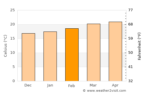 Hīrna average temperature in February