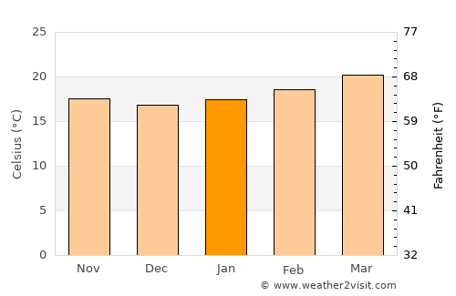 Hīrna average temperature in January