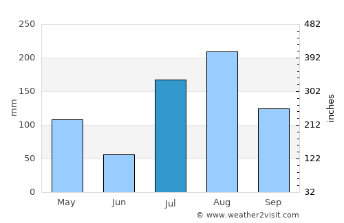 Hīrna average rain in July