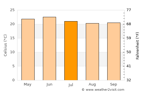 Hīrna average temperature in July