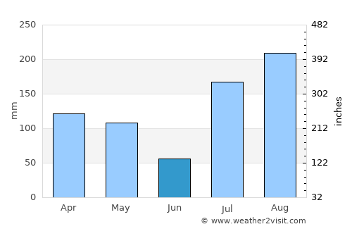 Hīrna average rain in June
