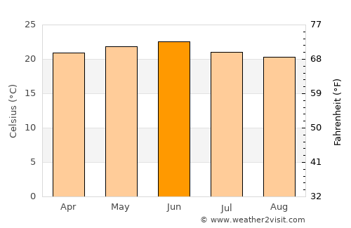 Hīrna average temperature in June