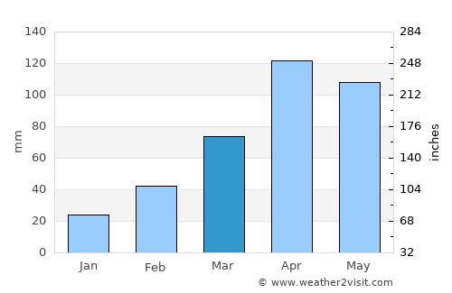 Hīrna average rain in March