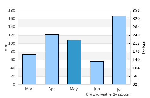 Hīrna average rain in May
