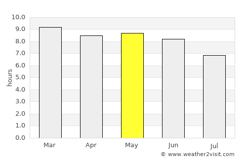 Hīrna average rain in May