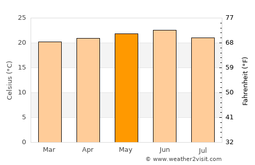 Hīrna average temperature in May