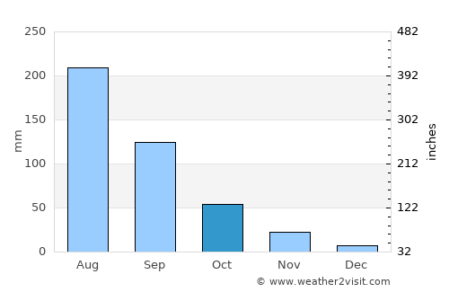 Hīrna average rain in October