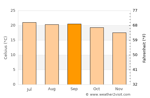 Hīrna average temperature in September
