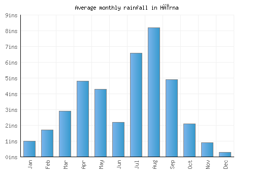 Hīrna monthly rainfall chart (inches)