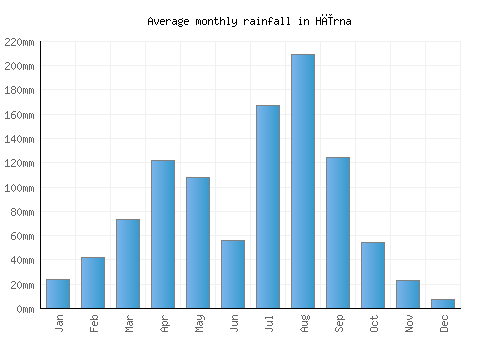 Hīrna monthly rainfall chart (mm)